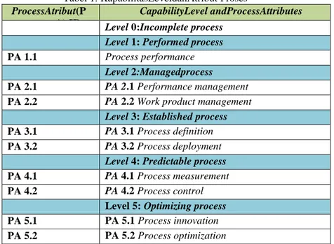 Tabel 1. KapabilitasLeveldanAtribut Proses  [2]