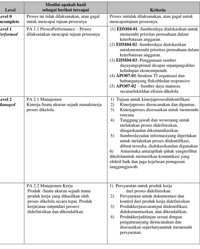 Tabel 3. DaftarPertanyaanMasing-masing Level dari COBIT ® 5 PAM 