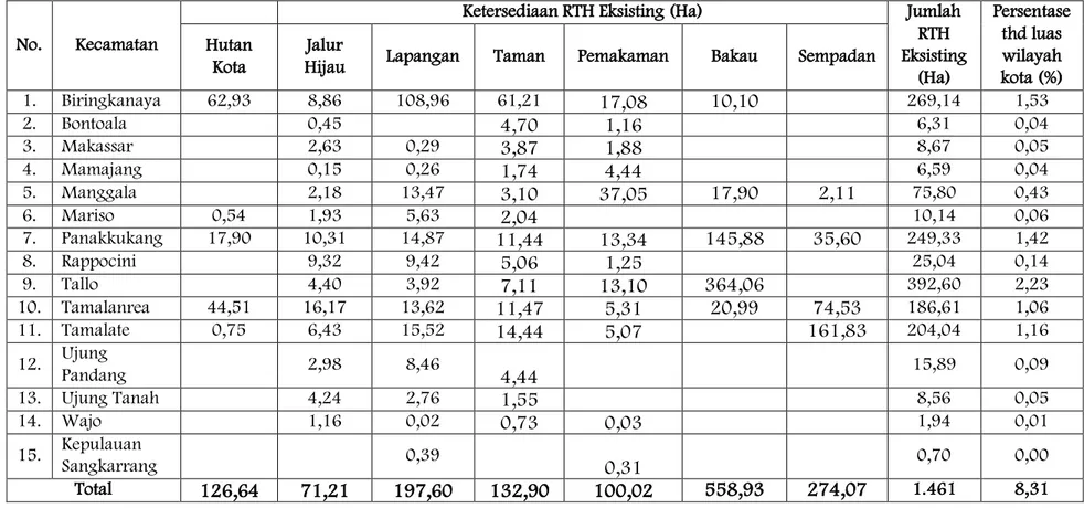 Tabel 1. Kondisi Eksisting Ruang Terbuka Hijau (RTH) Di Kota Makassar 
