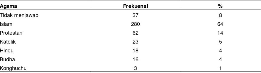 Tabel 2 Frekuensi partisipan berdasarkan agama 