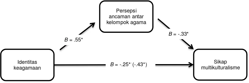 Gambar 1 Dinamika antara identitas keagamaan dan persepsi ancaman antar kelompok dalam memprediksikan sikap multikulturalisme