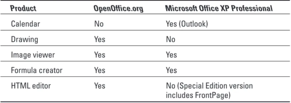 Table 2-3 Comparison of Word Processing Features
