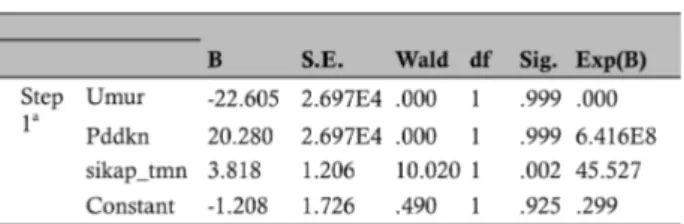 Tabel 9.   Tabel Regresi Logistik