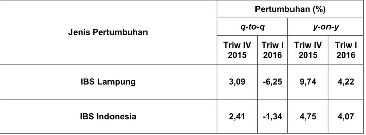 Tabel 1. Pertumbuhan Produksi Industri Manufaktur Besar dan Sedang Triwulan IV Tahun 2015 dan  Triwulan I 2016 di Provinsi Lampung dan Pertumbuhan Total Indonesia 