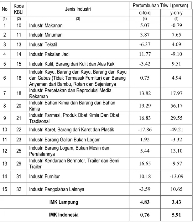 Tabel 2. Pertumbuhan Produksi Industri Manufaktur Mikro dan Kecil Triwulan I Tahun 2016  Provinsi Lampung dan Total Pertumbuhan IMK di Indonesia 