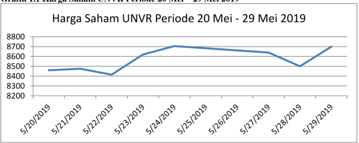 Grafik 1.1 Harga Saham UNVR Periode 20 Mei – 29 Mei 2019 