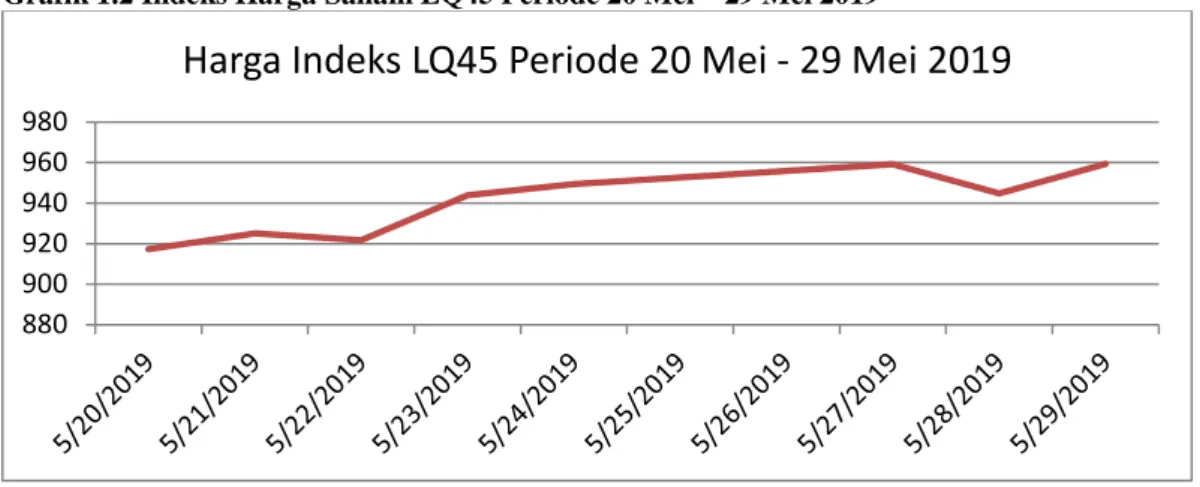 Grafik 1.2 Indeks Harga Saham LQ45 Periode 20 Mei – 29 Mei 2019 