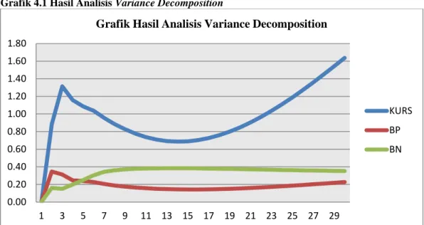 Grafik 4.1 Hasil Analisis Variance Decomposition 