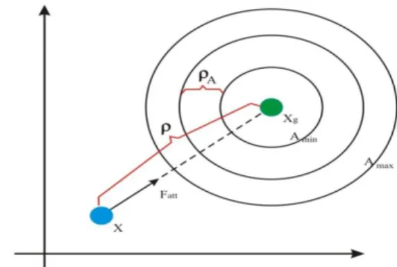 Gambar 4. Model ImprovedAttractive Potential Field 
