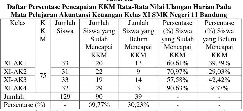 Tabel 1.2 Daftar Persentase Pencapaian KKM Rata-Rata Nilai Ulangan Harian Pada 