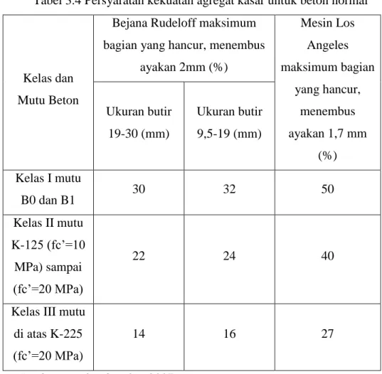 Tabel 3.4 Persyaratan kekuatan agregat kasar untuk beton normal 