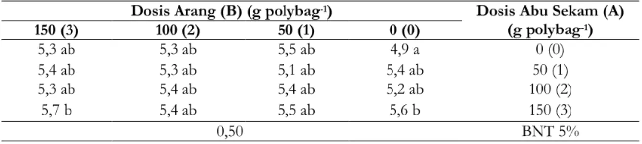 Tabel 2. Rata-rata pH tanah akibat interksi antara Arang tempurung kelapa dan Abu Sekam padi
