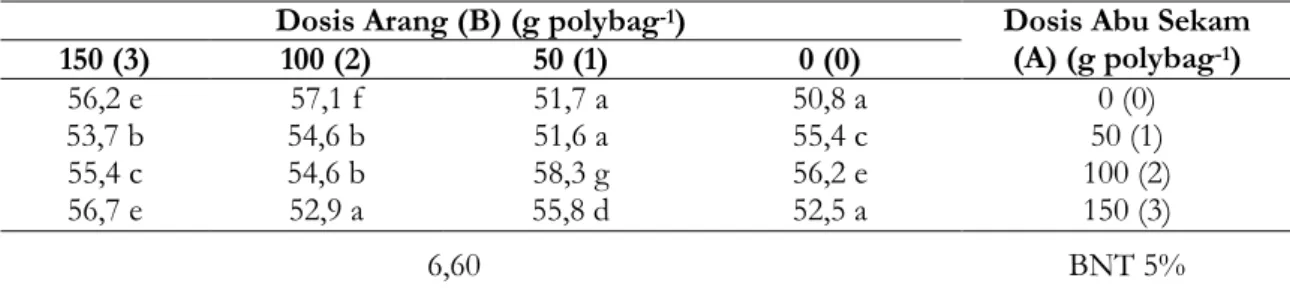 Tabel 3. Rata-rata KTK tanah akibat interksi antara Arang tempurung kelapa dan Abu Sekam padi