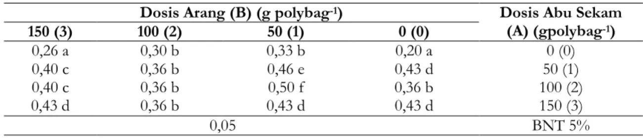 Tabel 5. Rata-rata P-Tersedia tanah akibat interksi antara Arang tempurung kelapa dan Abu Sekam padi