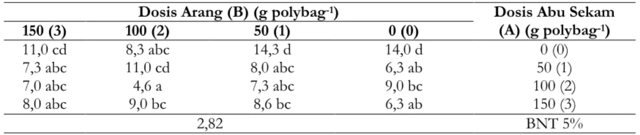 Tabel 6. Rata-rata agregat tanah (tetes) akibat interksi antara Arang tempurung kelapa dan Abu Sekam padi