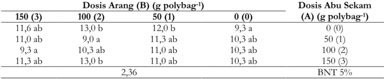 Tabel 8. Rata-rata jumlah daun akibat interksi antara Arang tempurung kelapa dan Abu Sekam padi