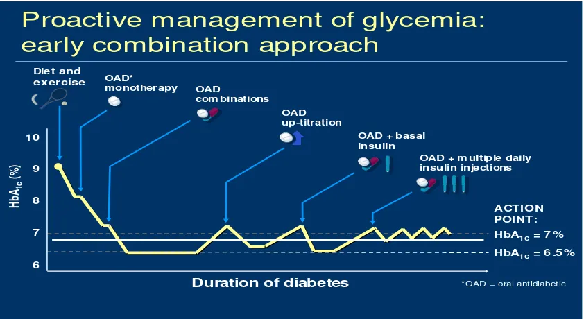 Gambar 2. Skema penggunaan terapi kombinasi obat oral anti diabetes yang cenderung digunakan relative lebih awal 