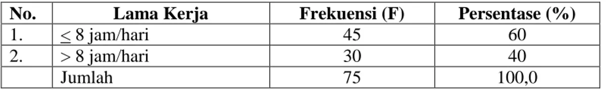 Tabel 4.  Distribusi Frekuensi Jumlah Tanggungan Responden  No.  Jumlah Tanggungan  Frekuensi (F)  Persentase (%) 