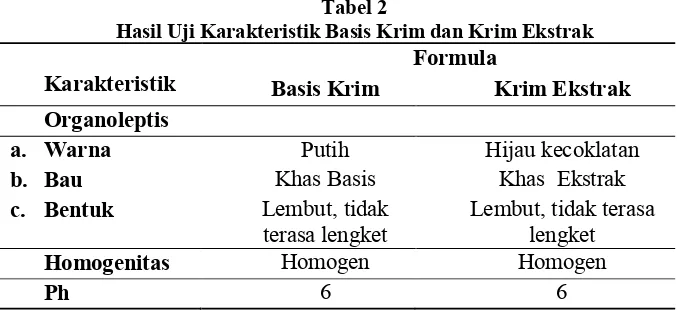 Tabel 2 Hasil Uji Karakteristik Basis Krim dan Krim Ekstrak 