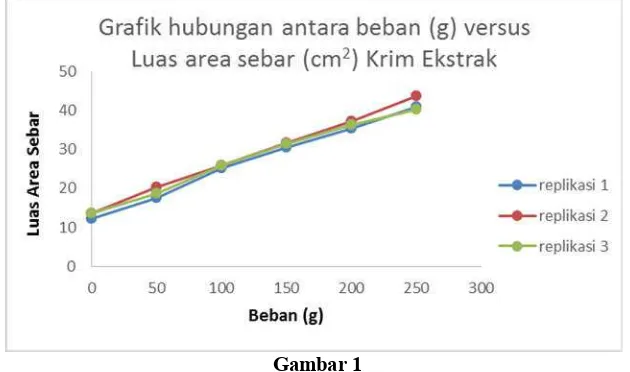 Gambar 1  Grafik hubungan antara beban (g) versus Luas area sebar (cm2) Krim Ekstrak 