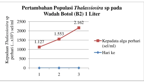 Gambar 5 Grafik pertmbahan populasi Thalassiosira sp pada wadah galon 15 liter  Pertambahan  jumlah  populasi  Thalassiosira  sp  skala  indor  baik  pada  wadah  erlenmeyer  dengan  waktu  pemeliharaan  5  hari  maupun  wadah  botol  dan  galon  pada  har