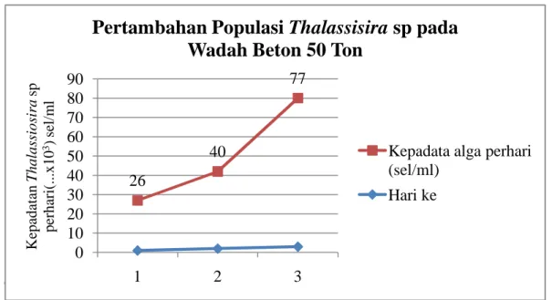 Gambar 6 Grafik pertambahan populasi Thalassiosira sp pada wadah beton 50 ton 