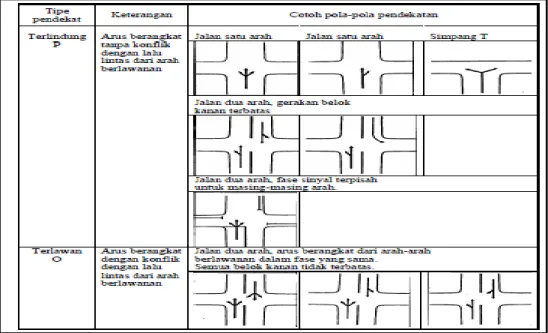 Gambar 2. Penentuan Tipe Mulut Persimpangan (MP) 