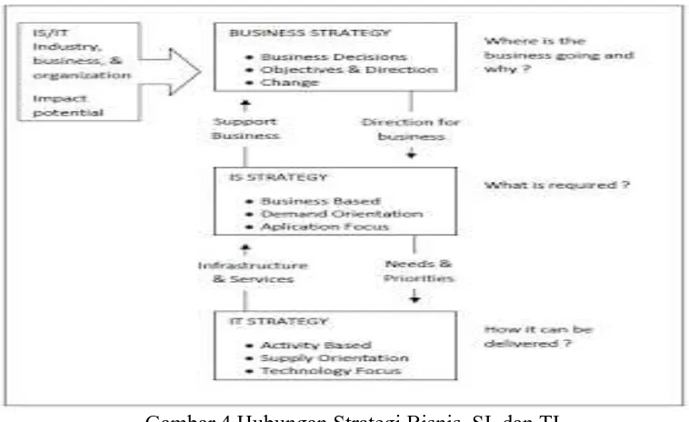Gambar 4.Hubungan Strategi Bisnis, SI, dan TI (Ward & Peppard, 2002) 