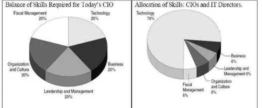 Gambar 2. Perbedaan Peran CIO saat ini dan masa lalu. (Lutchen, 2004)  