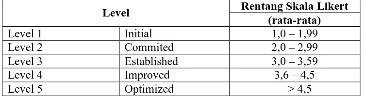 Tabel 2. Level Kematangan pada keselarasan (Luftman dan Kempaiah, 2007)  