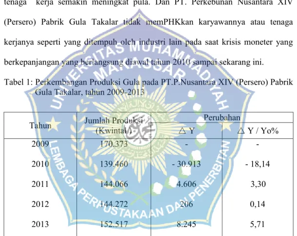 Tabel 1: Perkembangan Produksi Gula pada PT.P.Nusantara XIV (Persero) Pabrik Gula Takalar, tahun 2009-2013