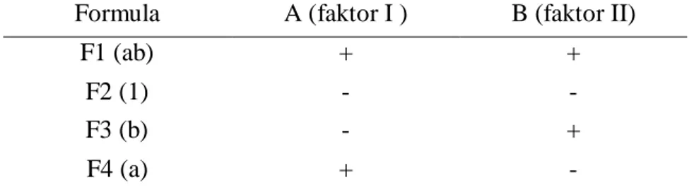 Tabel 2. Rancangan percobaan faktorial desain dengan dua faktor dan dua level  Formula  A (faktor I )  B (faktor II) 