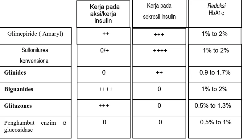 Tabel 1. Beberapa obat anti hiperglikemik oral dan khasiatnya   