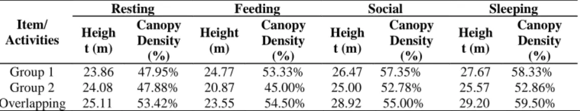 Table 2. Height and canopy density (in average) of trees at core area in home range.