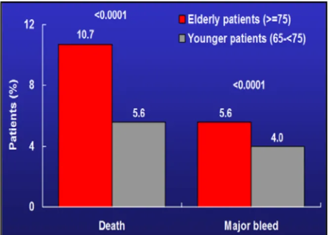 Gambar 4. Faktor usia terhadap risiko kematian kardiovaskuler    dan perdarahan mayor