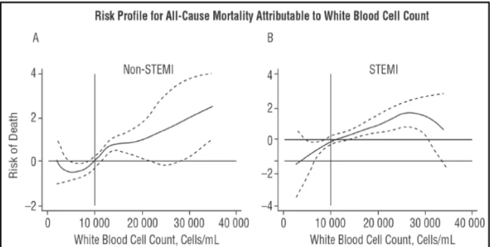 Tabel 2 . Kadar lekosit berperan dalam risiko kematian jangka panjang pada    IMA non STE (A) dan IMA STE (B)