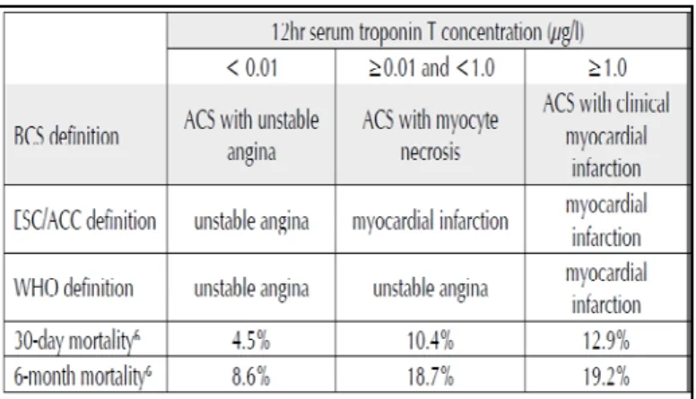 Tabel 5. Definisi dan prognosis SKA berdasarkan kadar  serum enzim troponin T (SIGN,2007) 