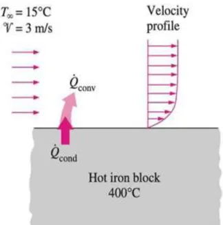 Gambar 1. Perpindahan panas secara konveksi di atas pelat datar. 
