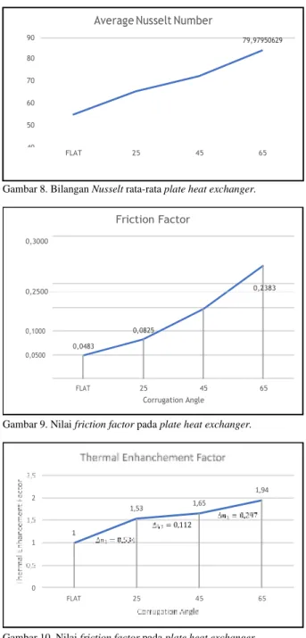 Gambar 9. Nilai friction factor pada plate heat exchanger. 