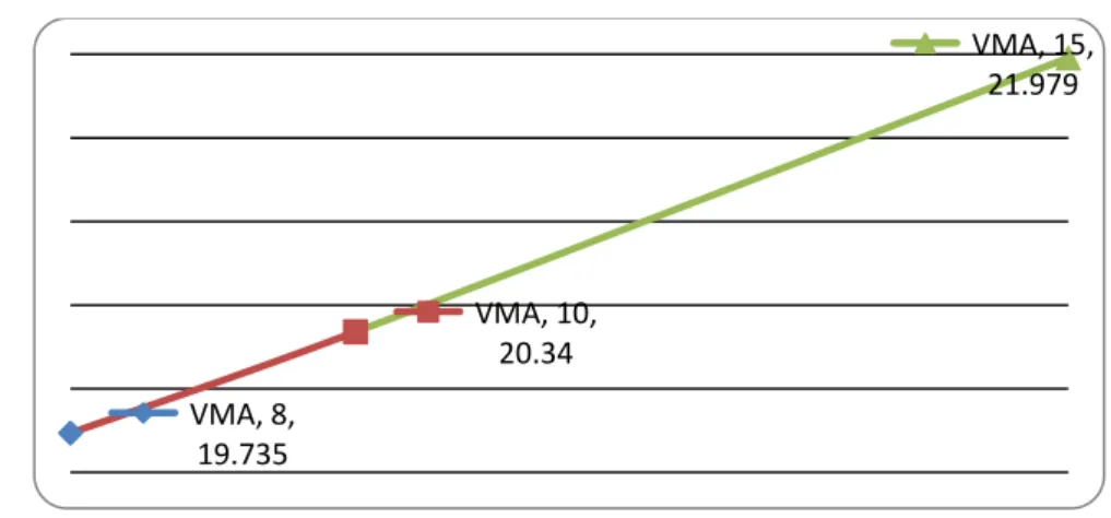 Gambar 4. Nilai VMA untuk campuran aspal dan dempul epoxy  