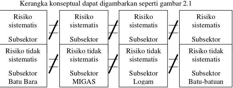 Gambar 2.1 Kerangka Konseptual 