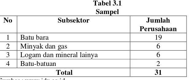 Tabel 3.1 Sampel 