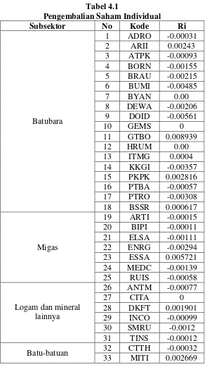 Tabel 4.1 Pengembalian Saham Individual 