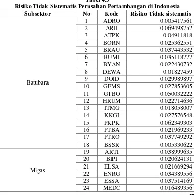 Tabel 4.3 Risiko Tidak Sistematis Perusahan Pertambangan di Indonesia 