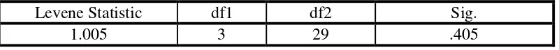 Tabel 4.9 Hasil Uji Test of Homogeneity of Variance  