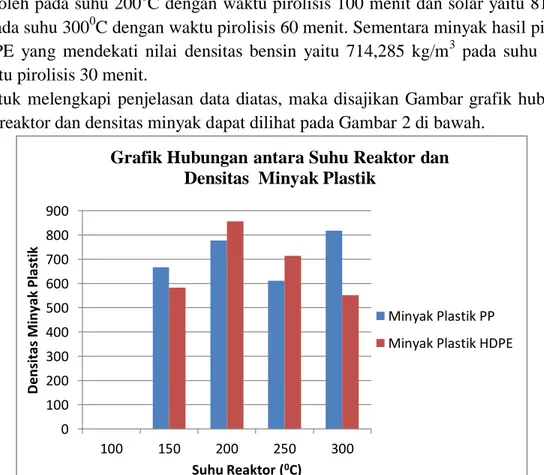 Tabel 2. Data Hasil Pengamatan Proses Pirolisis Sampah Plastik 