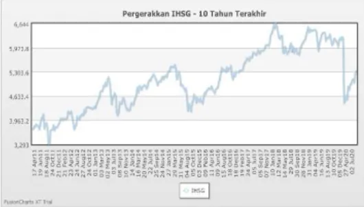 Tabel  1.  Grafik  pergerakan  IHSG  selama 10 tahun 