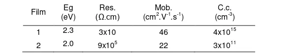 Table 2. Film Resistivity (Res.), Mobility (Mob.), and Carrier Concentration (C.c.) 