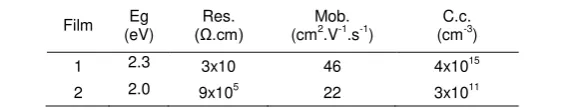 Table 2. Film Resistivity (Res.), Mobility (Mob.), and Carrier Concentration (C.c.) 