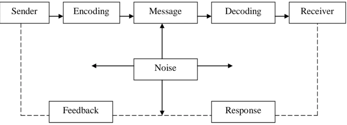 Gambar 2.2, Model Komunikasi  Encoding 
